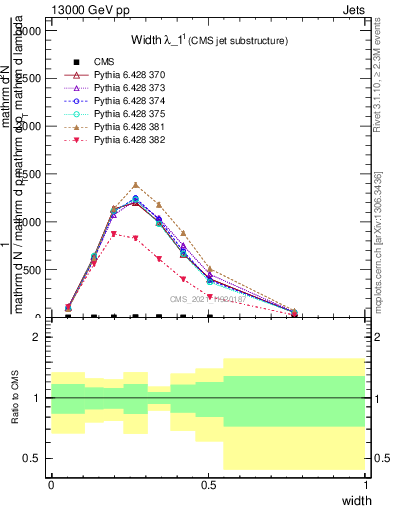 Plot of j.width in 13000 GeV pp collisions