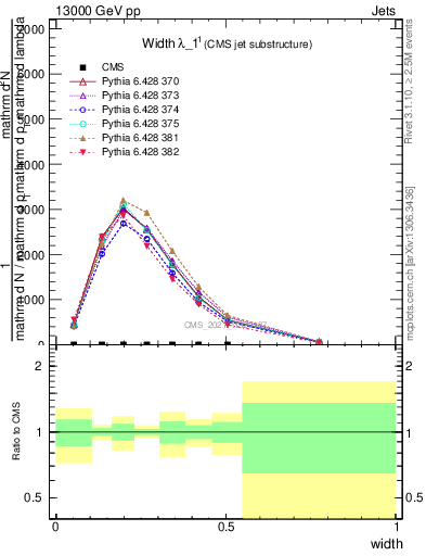 Plot of j.width in 13000 GeV pp collisions