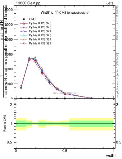 Plot of j.width in 13000 GeV pp collisions