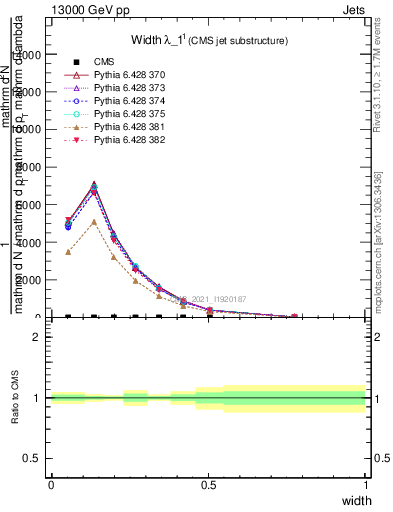 Plot of j.width in 13000 GeV pp collisions