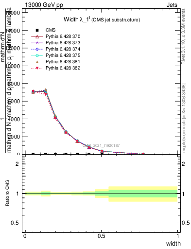 Plot of j.width in 13000 GeV pp collisions