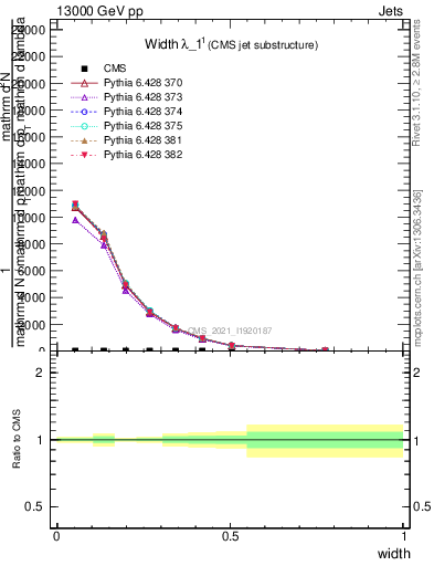 Plot of j.width in 13000 GeV pp collisions