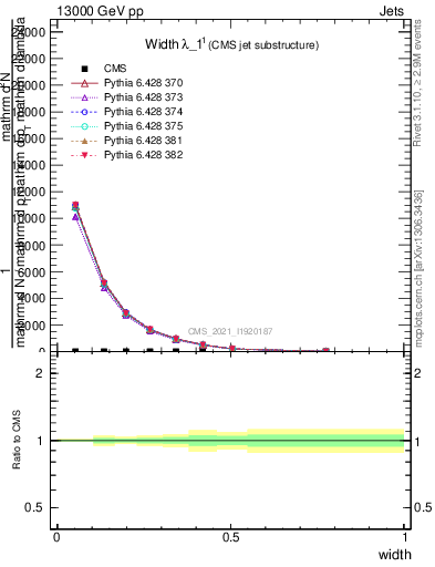 Plot of j.width in 13000 GeV pp collisions