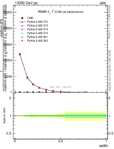 Plot of j.width in 13000 GeV pp collisions