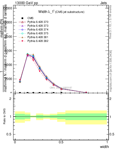 Plot of j.width in 13000 GeV pp collisions