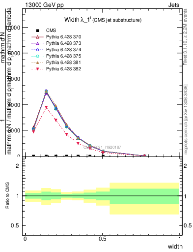 Plot of j.width in 13000 GeV pp collisions