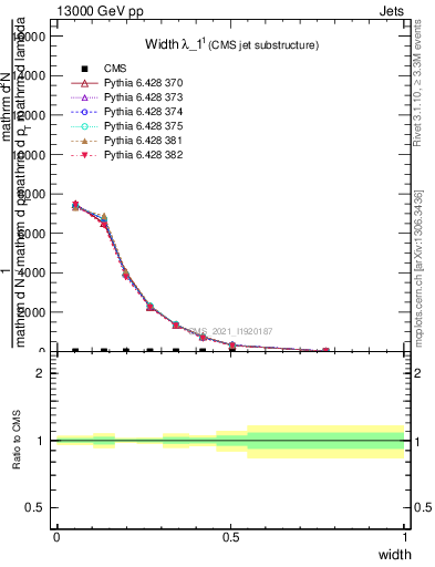 Plot of j.width in 13000 GeV pp collisions