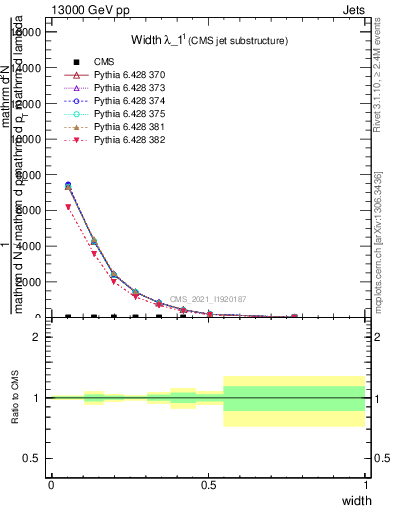 Plot of j.width in 13000 GeV pp collisions