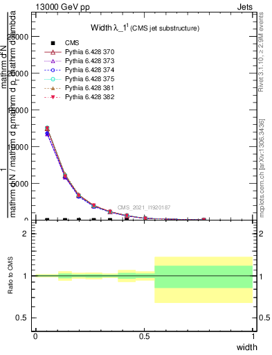 Plot of j.width in 13000 GeV pp collisions