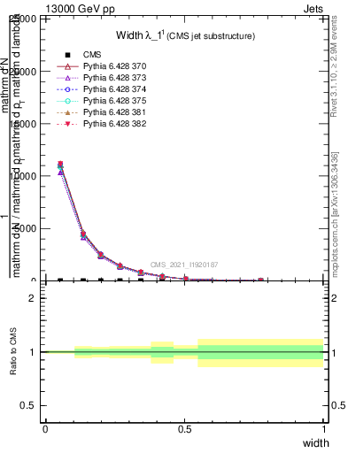 Plot of j.width in 13000 GeV pp collisions