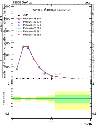 Plot of j.width in 13000 GeV pp collisions