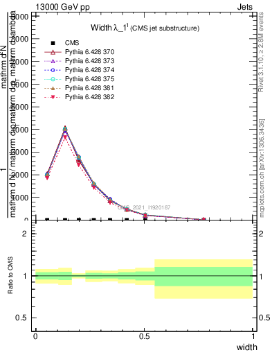 Plot of j.width in 13000 GeV pp collisions