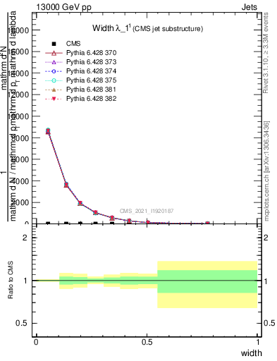 Plot of j.width in 13000 GeV pp collisions