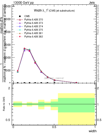 Plot of j.width in 13000 GeV pp collisions