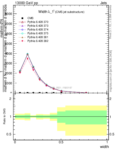 Plot of j.width in 13000 GeV pp collisions