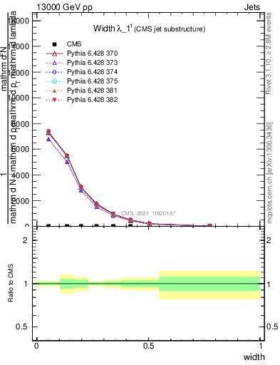 Plot of j.width in 13000 GeV pp collisions