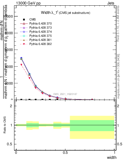 Plot of j.width in 13000 GeV pp collisions