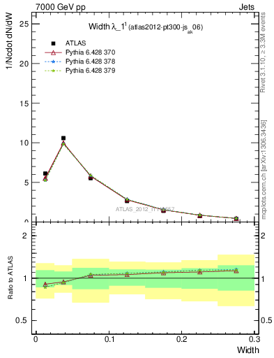 Plot of j.width in 7000 GeV pp collisions