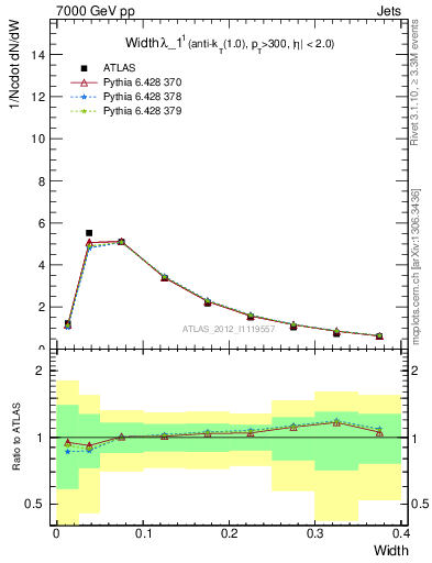 Plot of j.width in 7000 GeV pp collisions