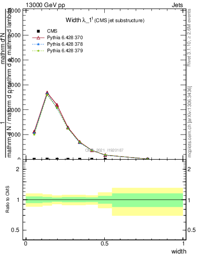 Plot of j.width in 13000 GeV pp collisions