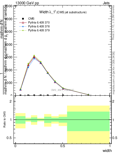 Plot of j.width in 13000 GeV pp collisions