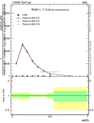 Plot of j.width in 13000 GeV pp collisions