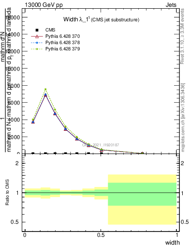 Plot of j.width in 13000 GeV pp collisions