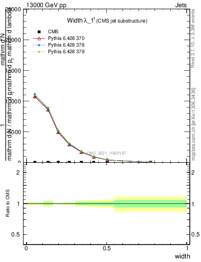 Plot of j.width in 13000 GeV pp collisions