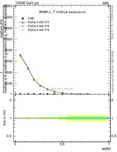 Plot of j.width in 13000 GeV pp collisions