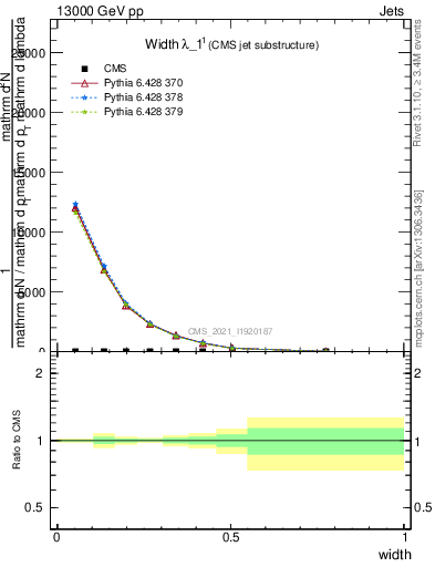 Plot of j.width in 13000 GeV pp collisions