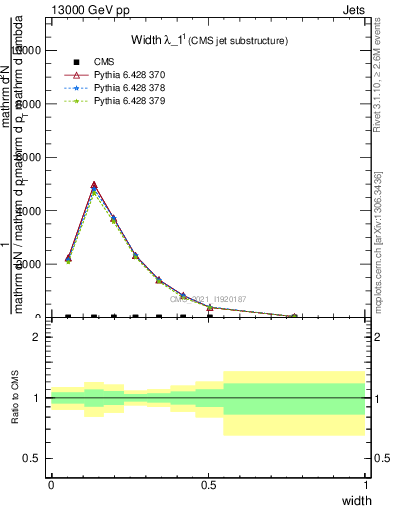 Plot of j.width in 13000 GeV pp collisions