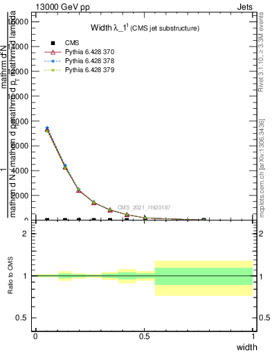 Plot of j.width in 13000 GeV pp collisions