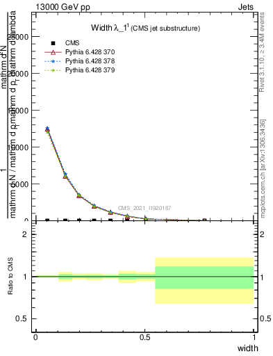 Plot of j.width in 13000 GeV pp collisions