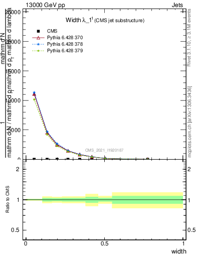 Plot of j.width in 13000 GeV pp collisions