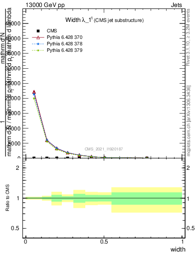 Plot of j.width in 13000 GeV pp collisions