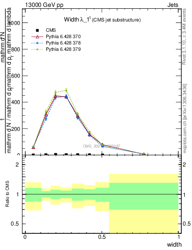 Plot of j.width in 13000 GeV pp collisions