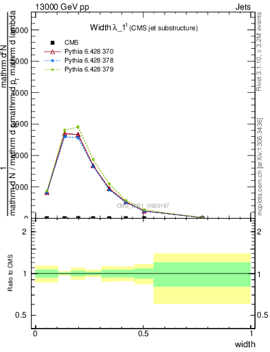 Plot of j.width in 13000 GeV pp collisions