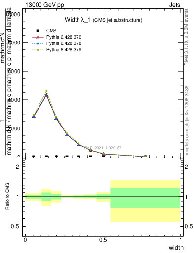 Plot of j.width in 13000 GeV pp collisions