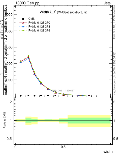 Plot of j.width in 13000 GeV pp collisions