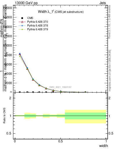 Plot of j.width in 13000 GeV pp collisions