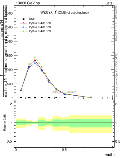 Plot of j.width in 13000 GeV pp collisions