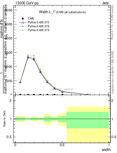 Plot of j.width in 13000 GeV pp collisions