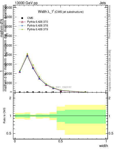 Plot of j.width in 13000 GeV pp collisions