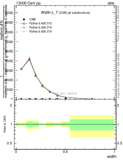 Plot of j.width in 13000 GeV pp collisions