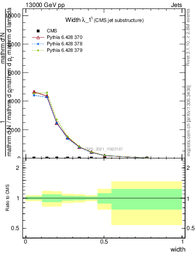 Plot of j.width in 13000 GeV pp collisions