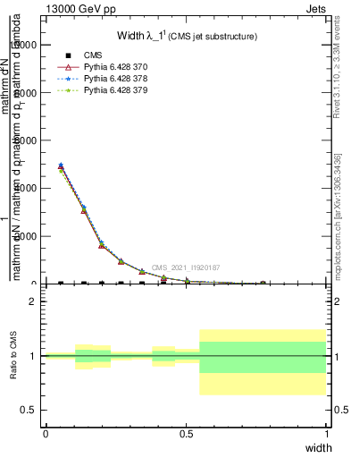 Plot of j.width in 13000 GeV pp collisions