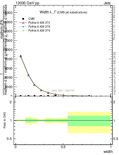 Plot of j.width in 13000 GeV pp collisions