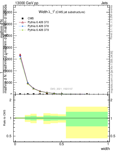 Plot of j.width in 13000 GeV pp collisions