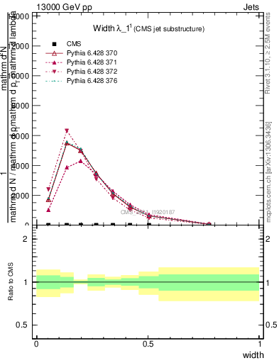 Plot of j.width in 13000 GeV pp collisions