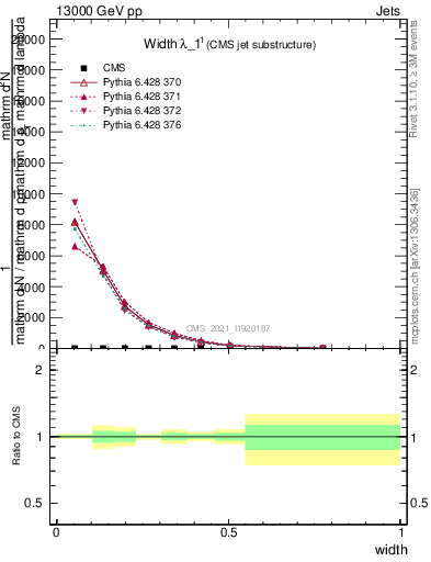 Plot of j.width in 13000 GeV pp collisions